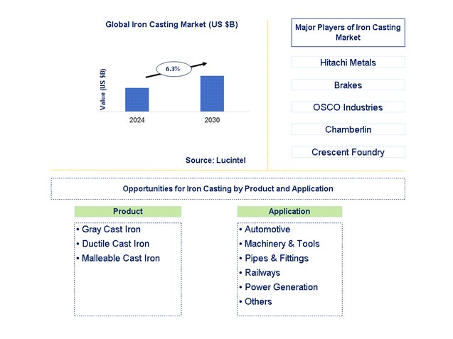 Iron Casting Trends and Forecast Iron Casting Trends and Forecast