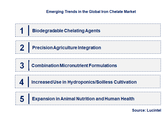 Emerging Trends in the Iron Chelate Market