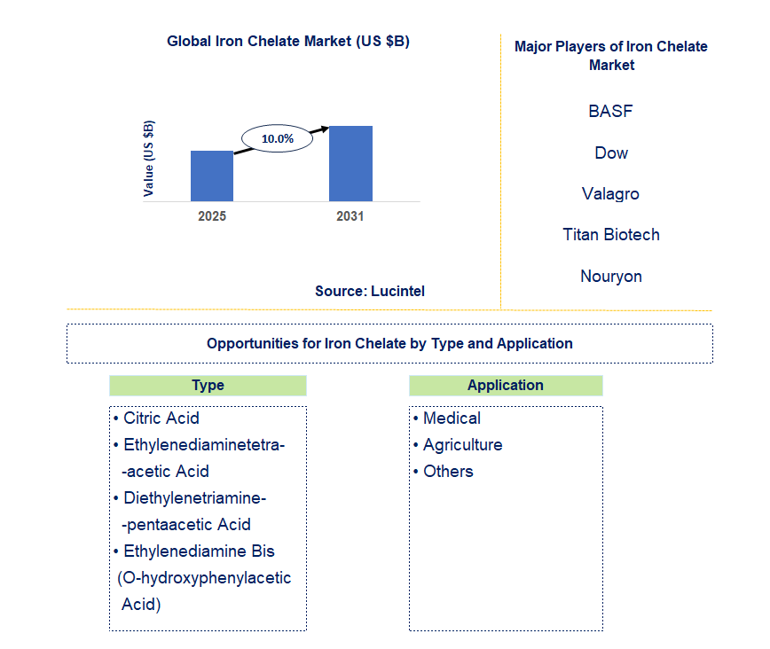 Iron Chelate Market Trends and Forecast