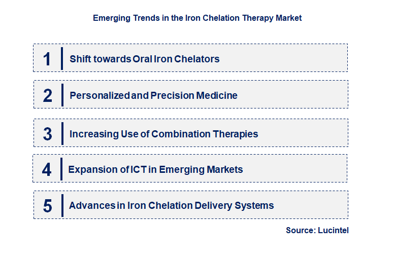 Emerging Trends in the Iron Chelation Therapy Market