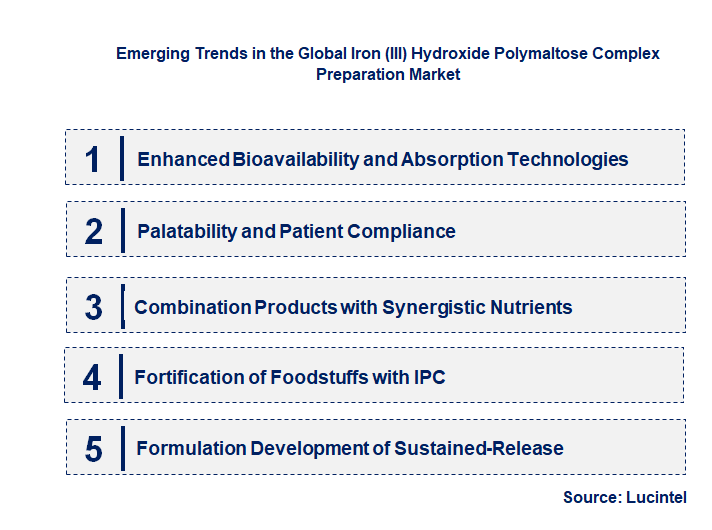 Emerging Trends in the Iron (III) Hydroxide Polymaltose Complex Preparation Market