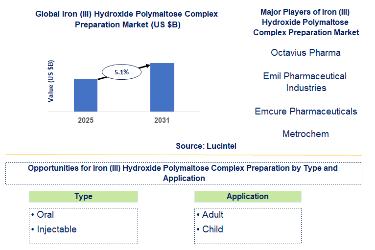 Iron (III) Hydroxide Polymaltose Complex Preparation Market Trends and Forecast