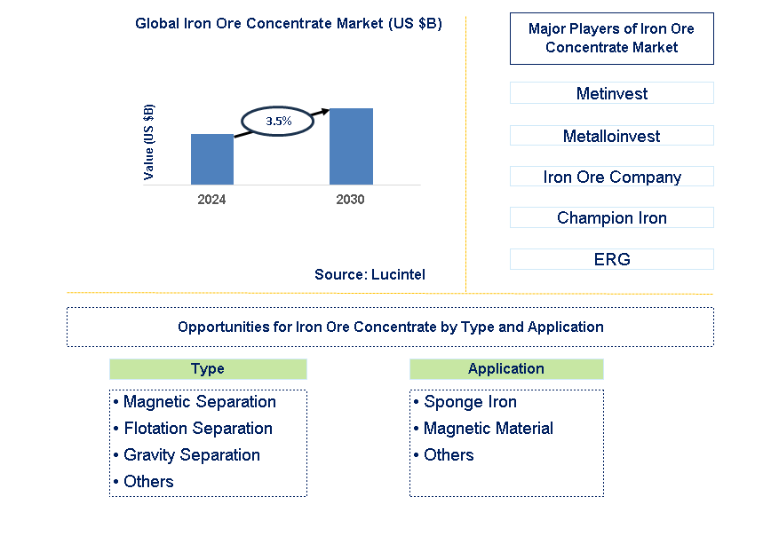 Iron Ore Concentrate Trends and Forecast