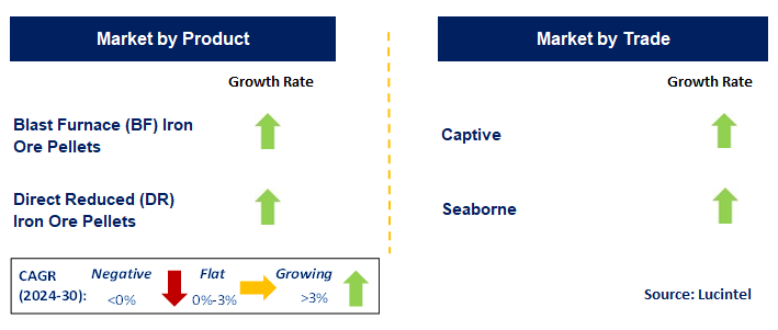 Iron Ore Pellet by Segment