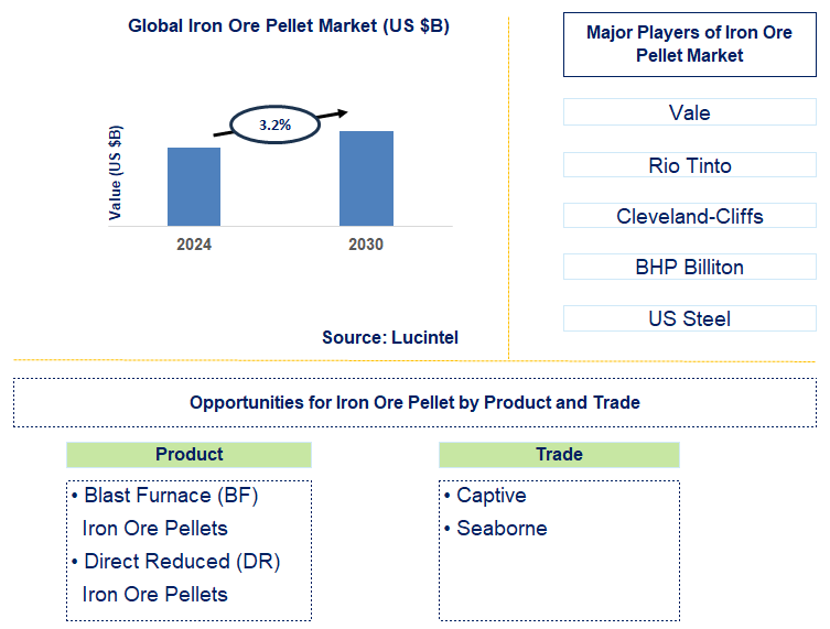 Iron Ore Pellet Trends and Forecast