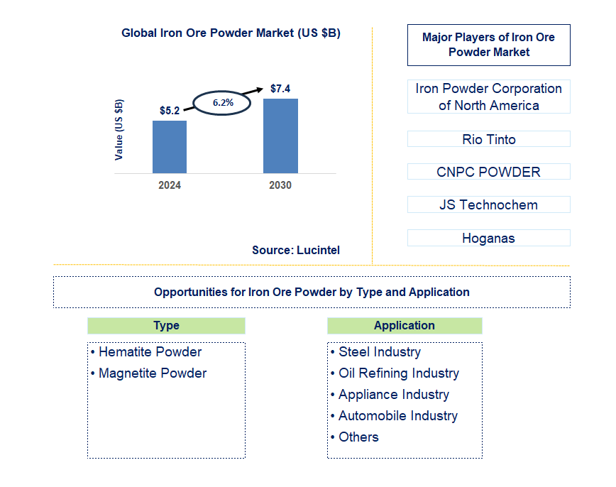 Iron Ore Powder Trends and Forecast