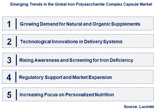 Emerging Trends in the Iron Polysaccharide Complex Capsule Market