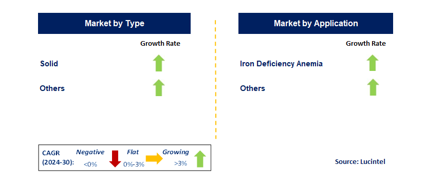 Iron Protein Succinylate API by Segment