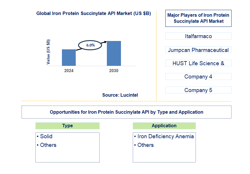 Iron Protein Succinylate API Trends and Forecast