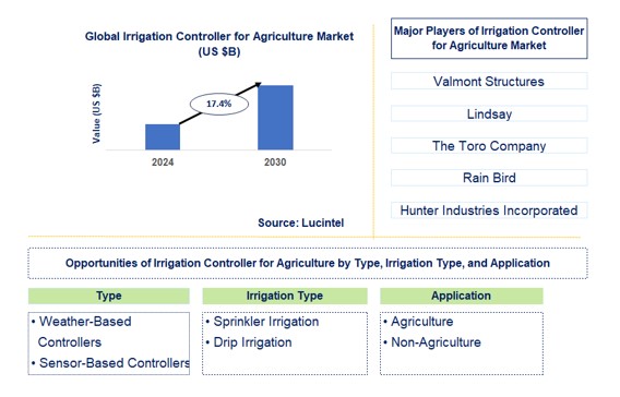 Irrigation Controller for Agriculture Trends and forecast