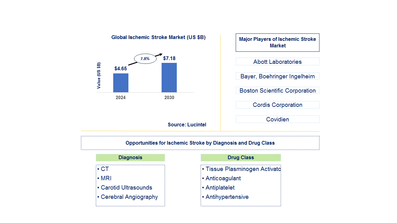 Ischemic Stroke Trends and Forecast