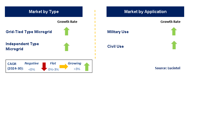 Island Microgrid System by Segment