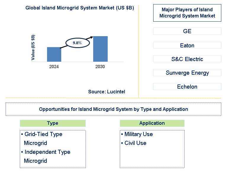 Island Microgrid System Trends and Forecast