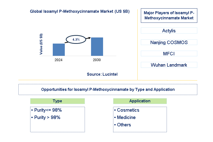 Isoamyl P-Methoxycinnamate Trends and Forecast