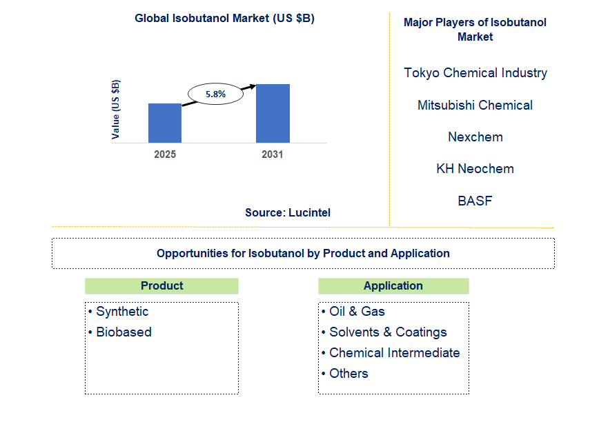 Isobutanol Market Trends and Forecast