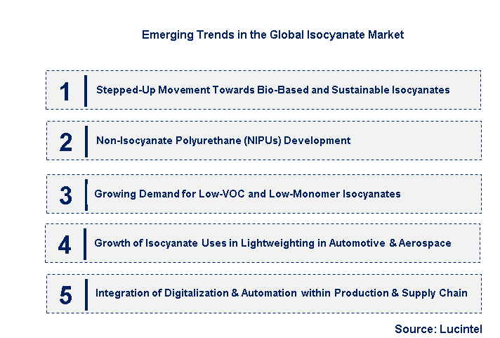 Emerging Trends in the Isocyanate Market
