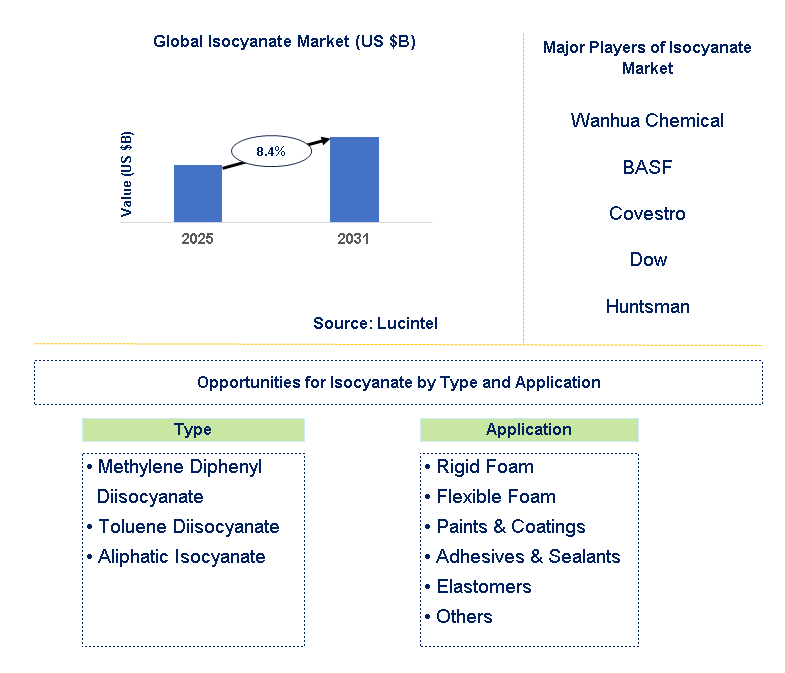 Isocyanate Market Trends and Forecast