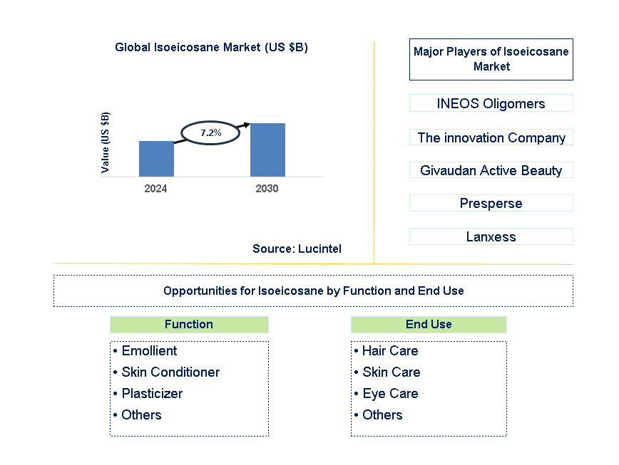 Isoeicosane Trends and Forecast