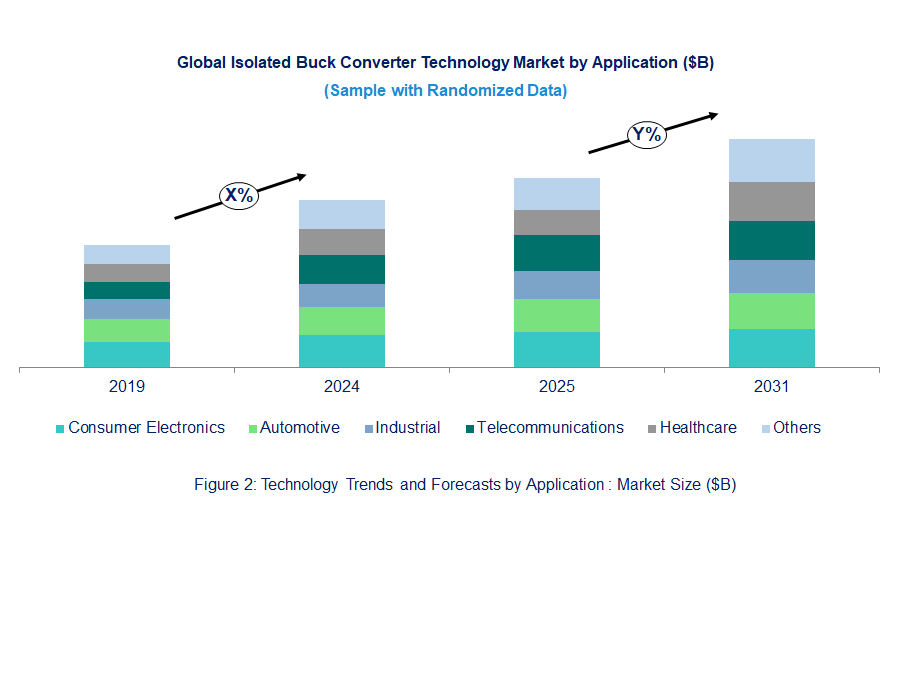 Isolated Buck Converter Market  by Application 