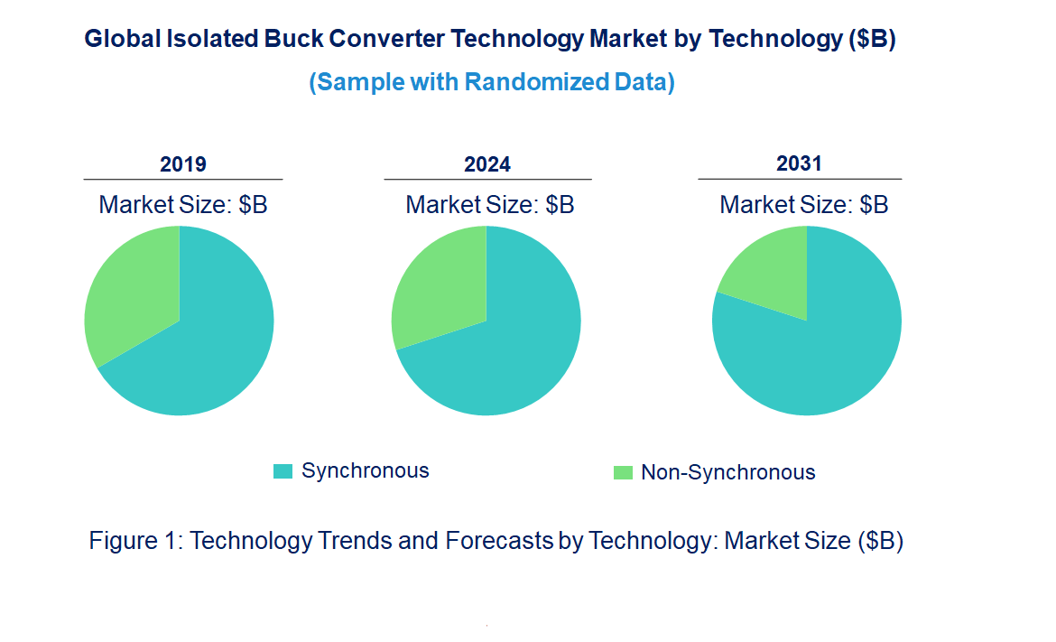 Isolated Buck Converter Market by Technology