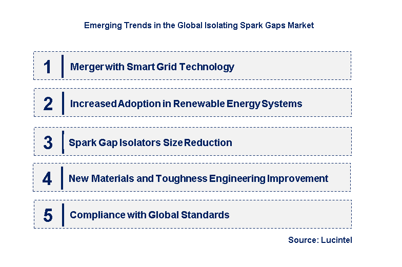 Emerging Trends in the Isolating Spark Gaps Market