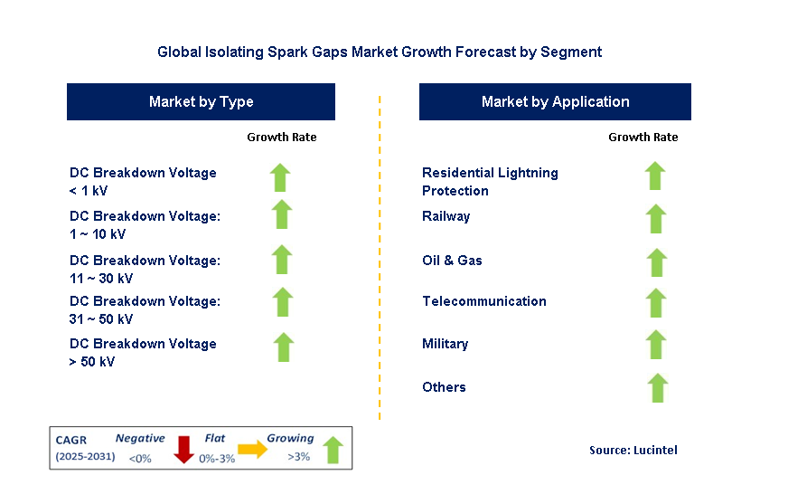 Isolating Spark Gaps Market by Segment