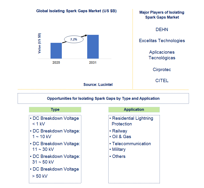 Isolating Spark Gaps Market Trends and Forecast