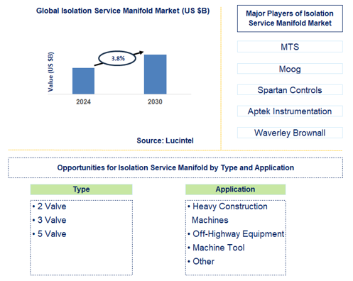 Isolation Service Manifold Trends and Forecast