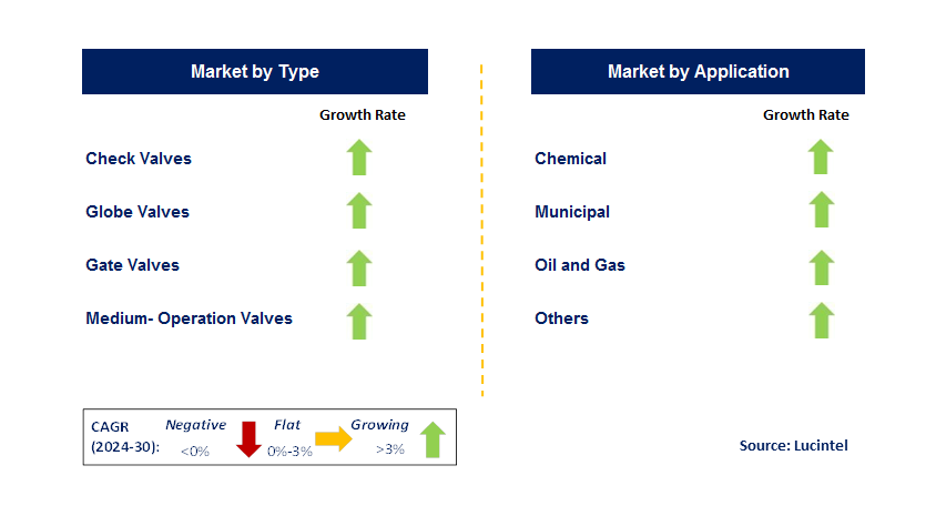 Isolation and Safety Valves by country