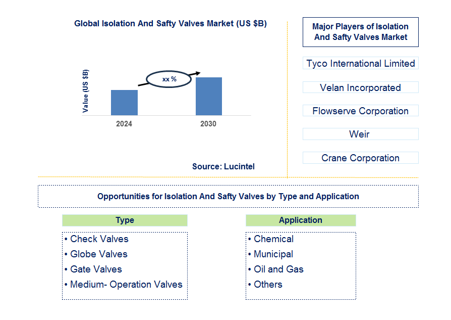 Isolation and Safety Valves Trends and Forecast