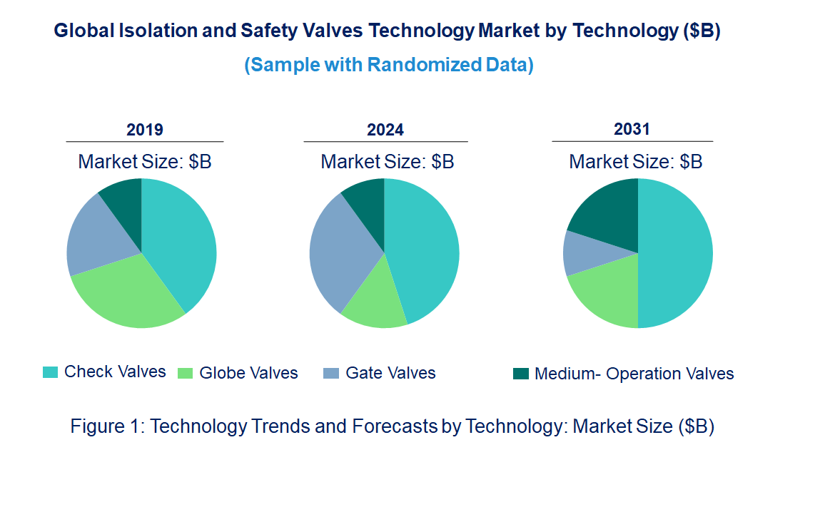 Isolation and Safety Valves Market by Technology