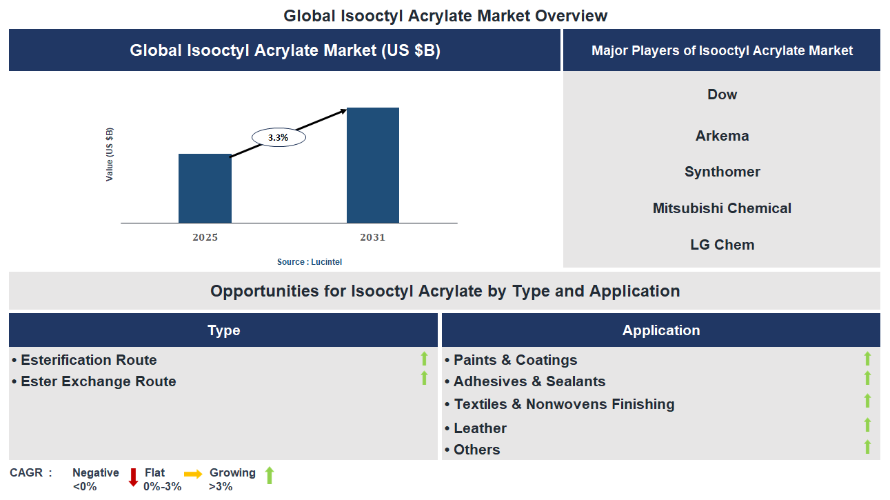 Isooctyl Acrylate Market Trends and Forecast Isooctyl Acrylate Market Trends and Forecast