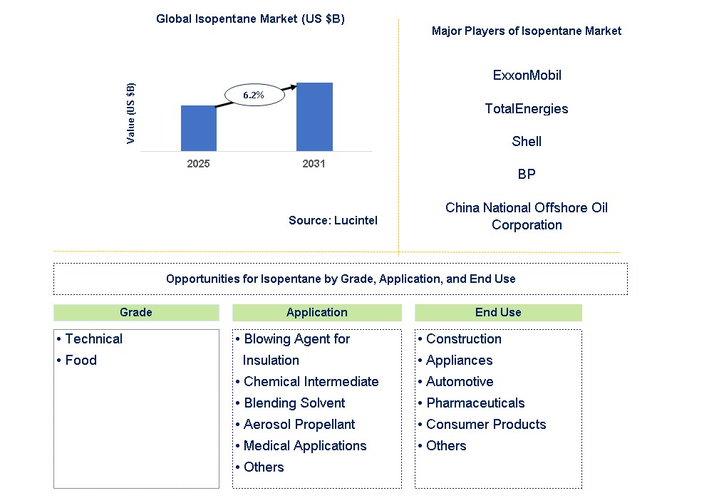 Isopentane Market Trends and Forecast