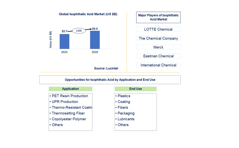 Isophthalic Acid Trends and Forecast