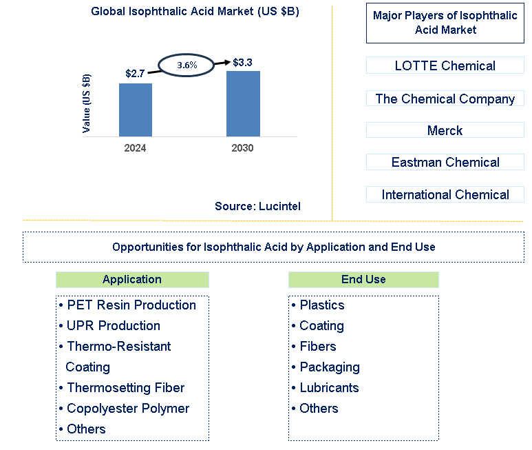 Isophthalic Acid Trends and Forecast