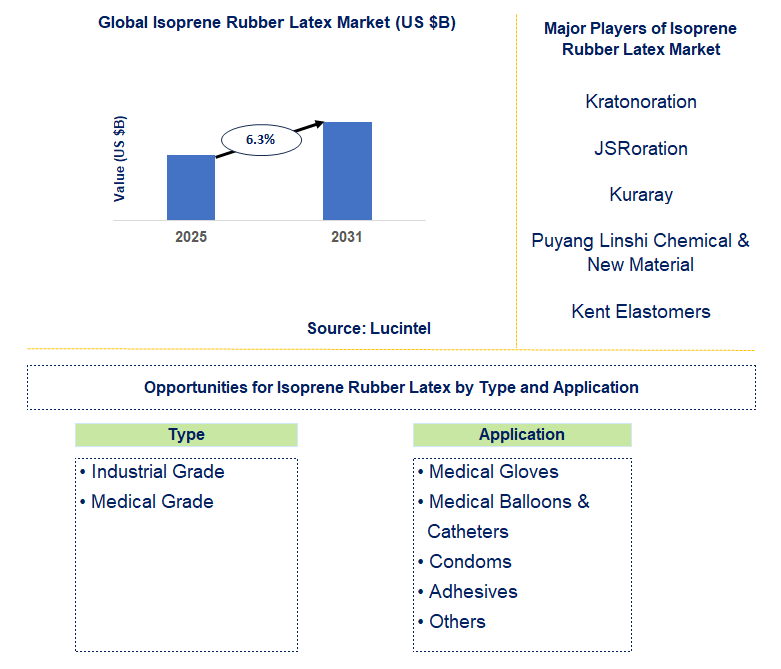 Isoprene Rubber Latex Market Trends and Forecast