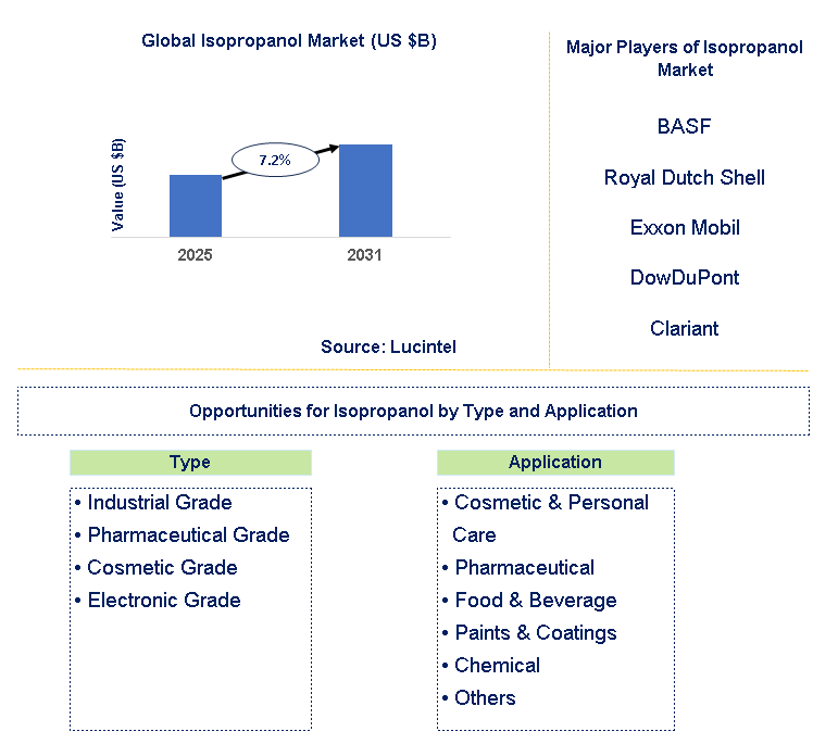 Isopropanol Market Trends and Forecast