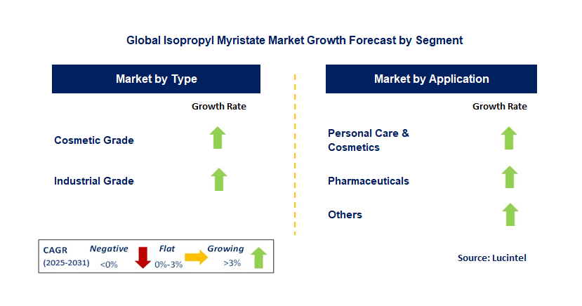 Isopropyl Myristate Market by Segment