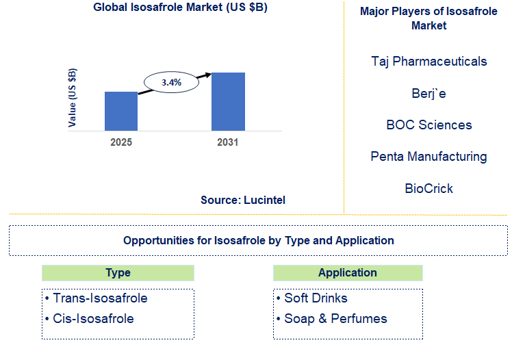 Isosafrole Market Trends and Forecast