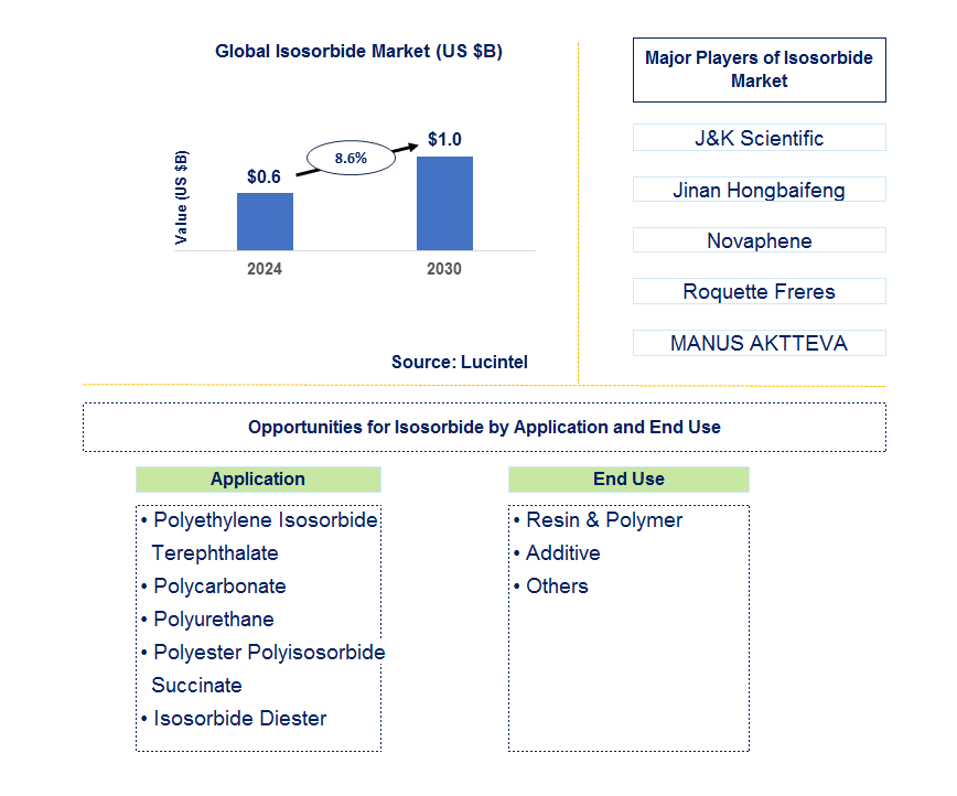 Isosorbide Trends and Forecast