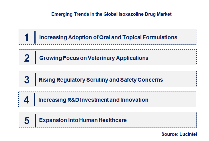 Emerging Trends in the Isoxazoline Drug Market