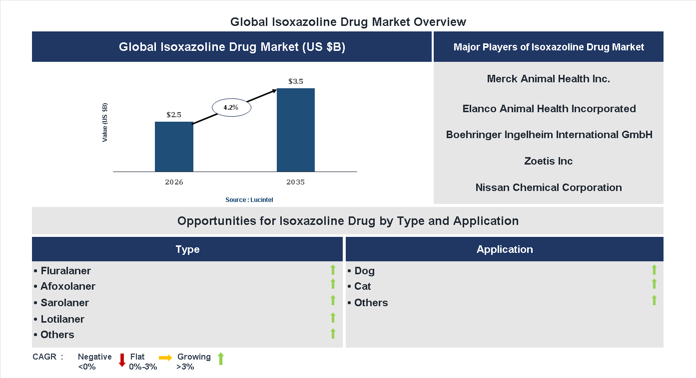 Isoxazoline Drug Market Trends and Forecast