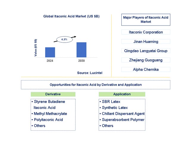 Itaconic Acid Trends and Forecast