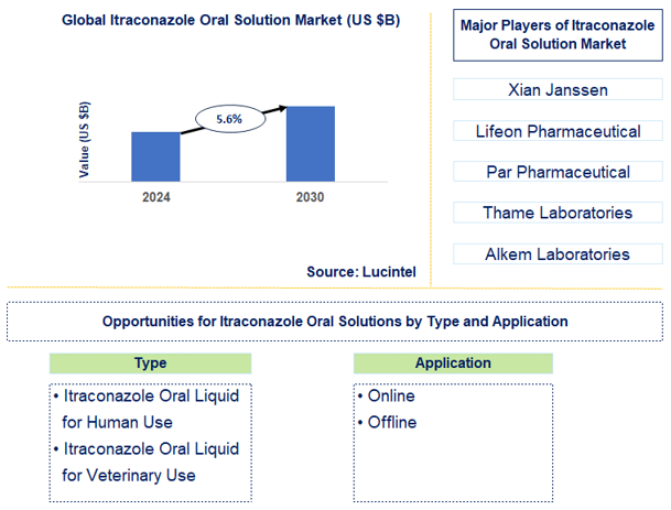 Itraconazole Oral Solution Trends and Forecast