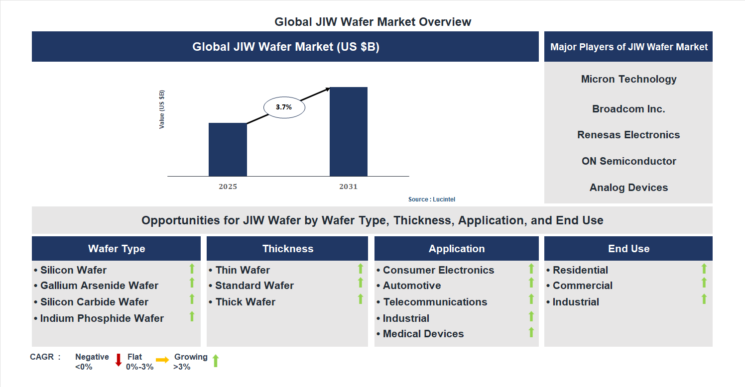 JIW Wafer Market Trends and Forecast