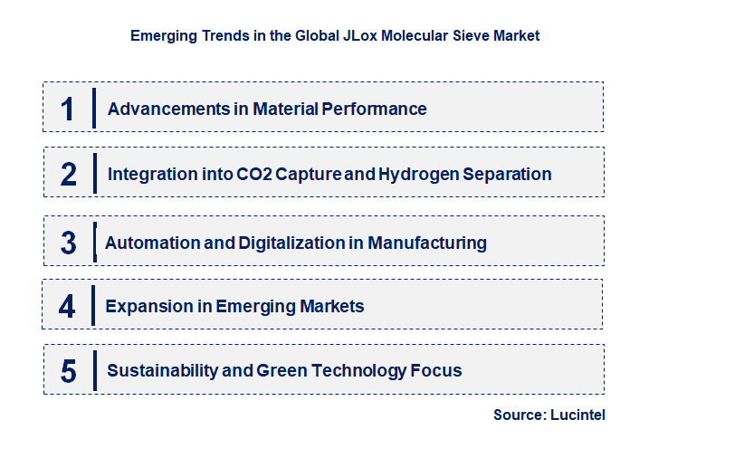 Emerging Trends in the JLox Molecular Sieve Market