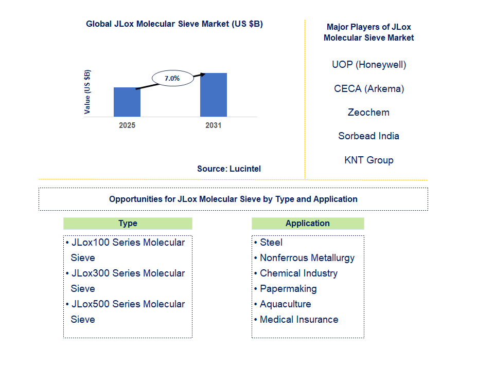 JLox Molecular Sieve Market Trends and Forecast
