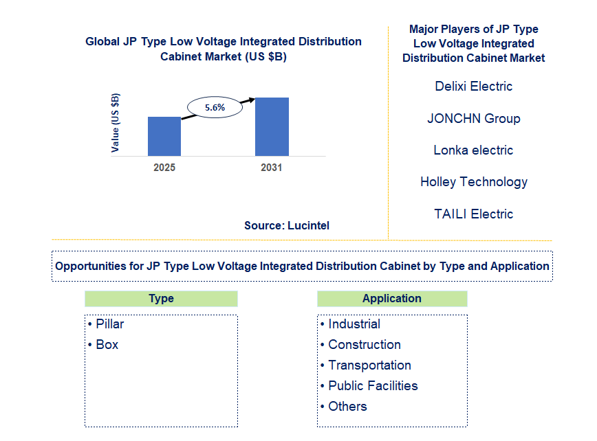 JP Type Low Voltage Integrated Distribution Cabinet Market Trends and Forecast