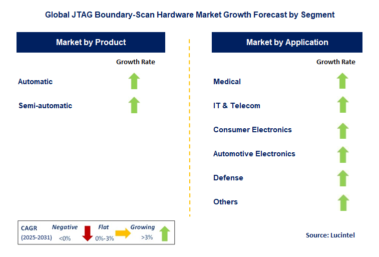 JTAG Boundary-Scan Hardware Market by Segment