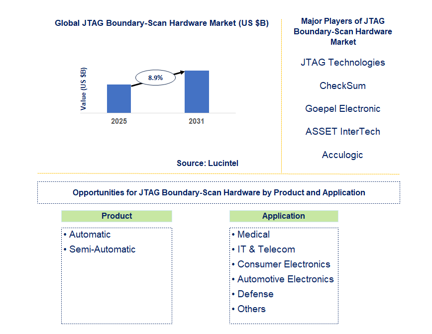 JTAG Boundary-Scan Hardware Market Trends and Forecast